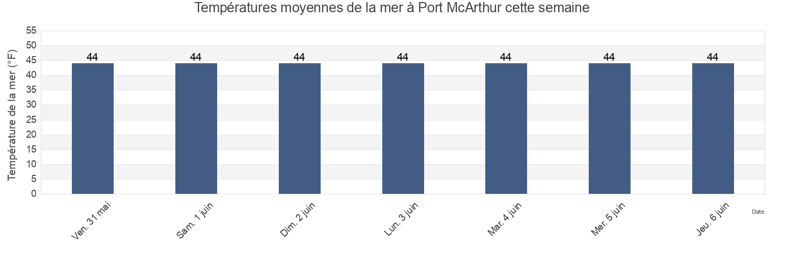 Températures moyennes de la mer à Port McArthur, Petersburg Borough, Alaska, United States cette semaine