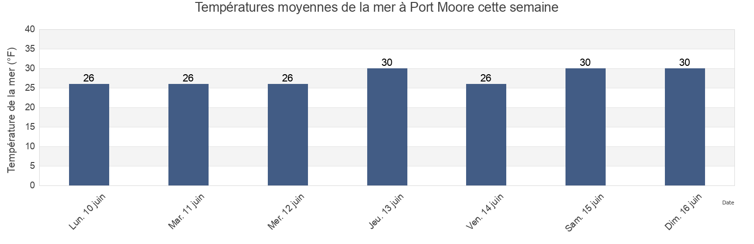 Températures moyennes de la mer à Port Moore, North Slope Borough, Alaska, United States cette semaine