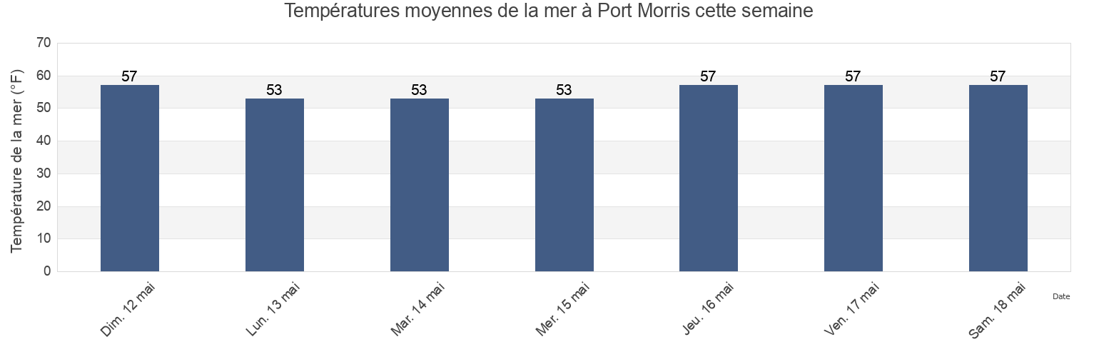Températures moyennes de la mer à Port Morris, New York County, New York, United States cette semaine