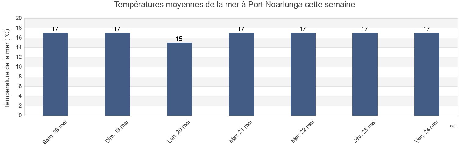 Températures moyennes de la mer à Port Noarlunga, Adelaide, South Australia, Australia cette semaine