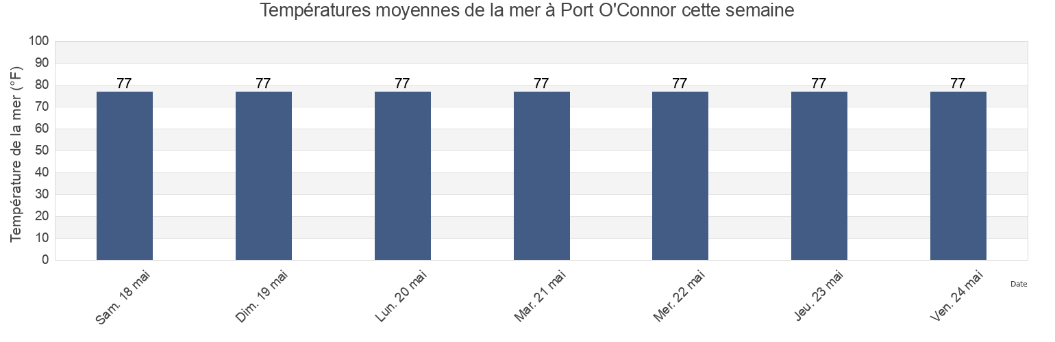 Températures moyennes de la mer à Port O'Connor, Calhoun County, Texas, United States cette semaine