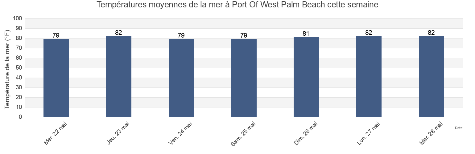Températures moyennes de la mer à Port Of West Palm Beach, Palm Beach County, Florida, United States cette semaine