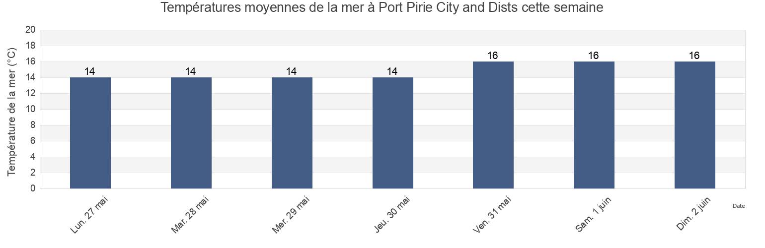 Températures moyennes de la mer à Port Pirie City and Dists, South Australia, Australia cette semaine