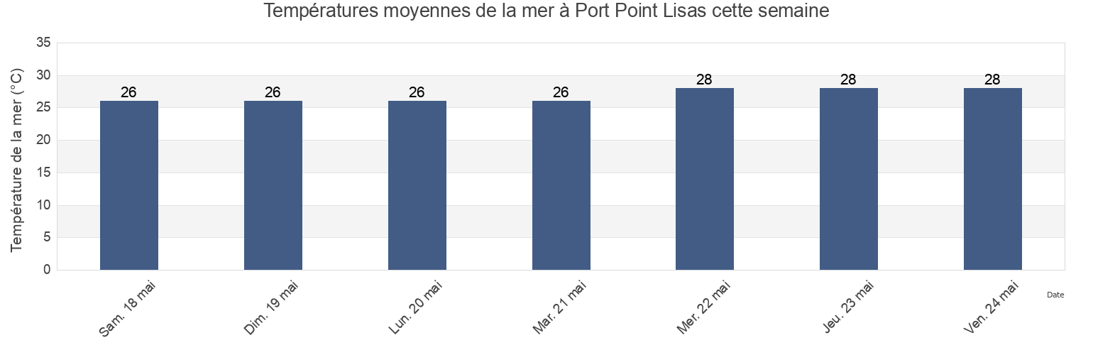Températures moyennes de la mer à Port Point Lisas, Couva-Tabaquite-Talparo, Trinidad and Tobago cette semaine