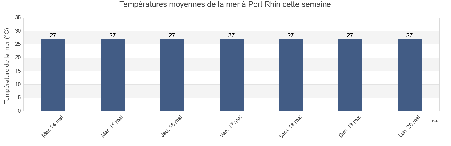 Températures moyennes de la mer à Port Rhin, Makin, Gilbert Islands, Kiribati cette semaine