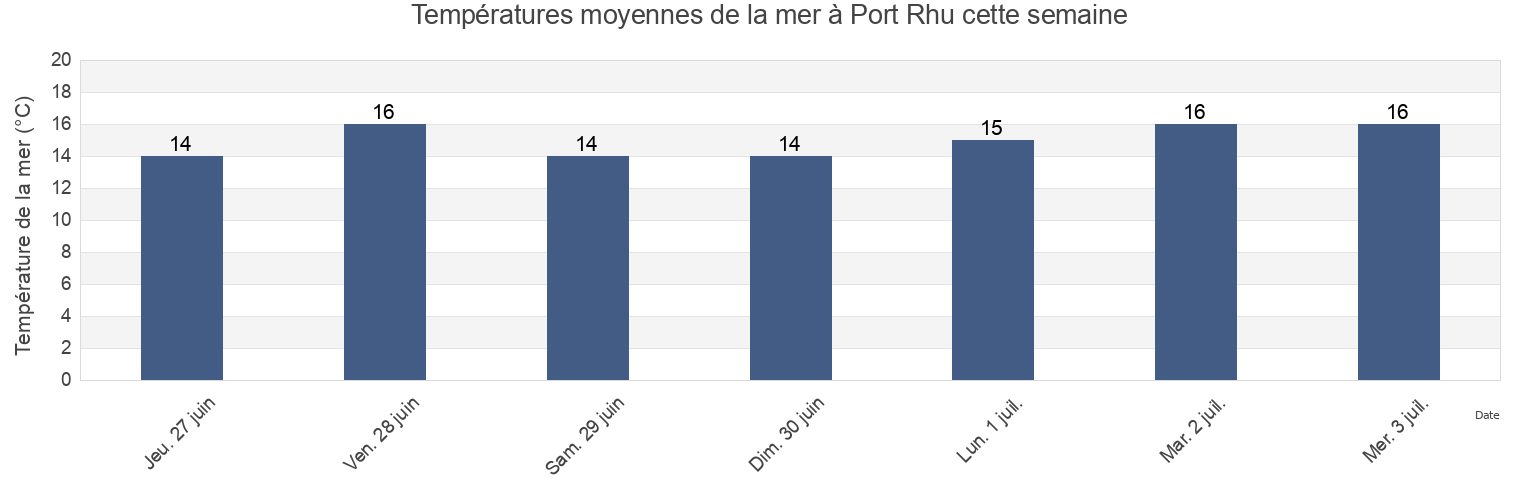Températures moyennes de la mer à Port Rhu, Finistère, Brittany, France cette semaine