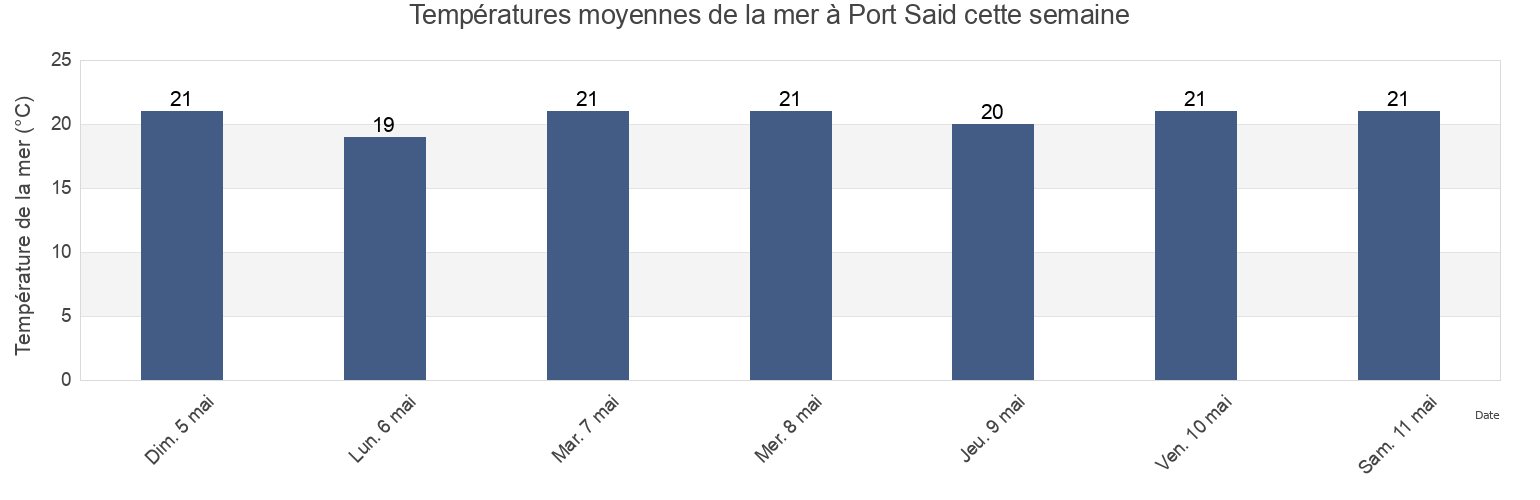 Températures moyennes de la mer à Port Said, Markaz al Manzilah, Dakahlia, Egypt cette semaine