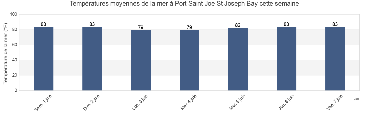 Températures moyennes de la mer à Port Saint Joe St Joseph Bay, Gulf County, Florida, United States cette semaine