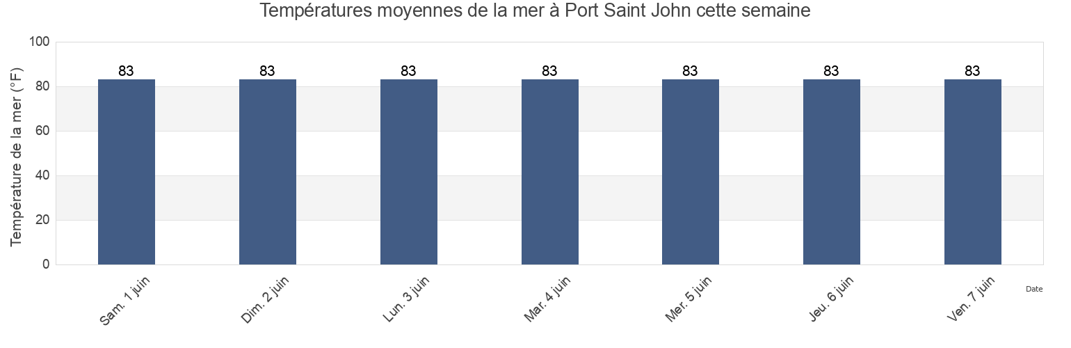 Températures moyennes de la mer à Port Saint John, Brevard County, Florida, United States cette semaine