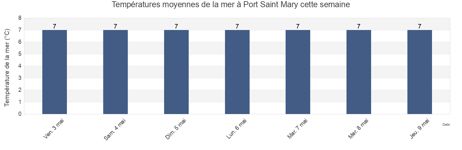 Températures moyennes de la mer à Port Saint Mary, Port St Mary, Isle of Man cette semaine