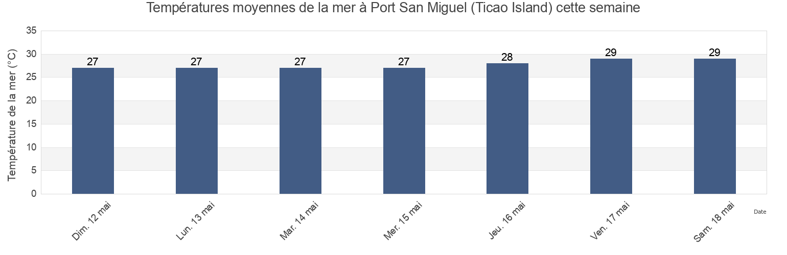 Températures moyennes de la mer à Port San Miguel (Ticao Island), Province of Sorsogon, Bicol, Philippines cette semaine
