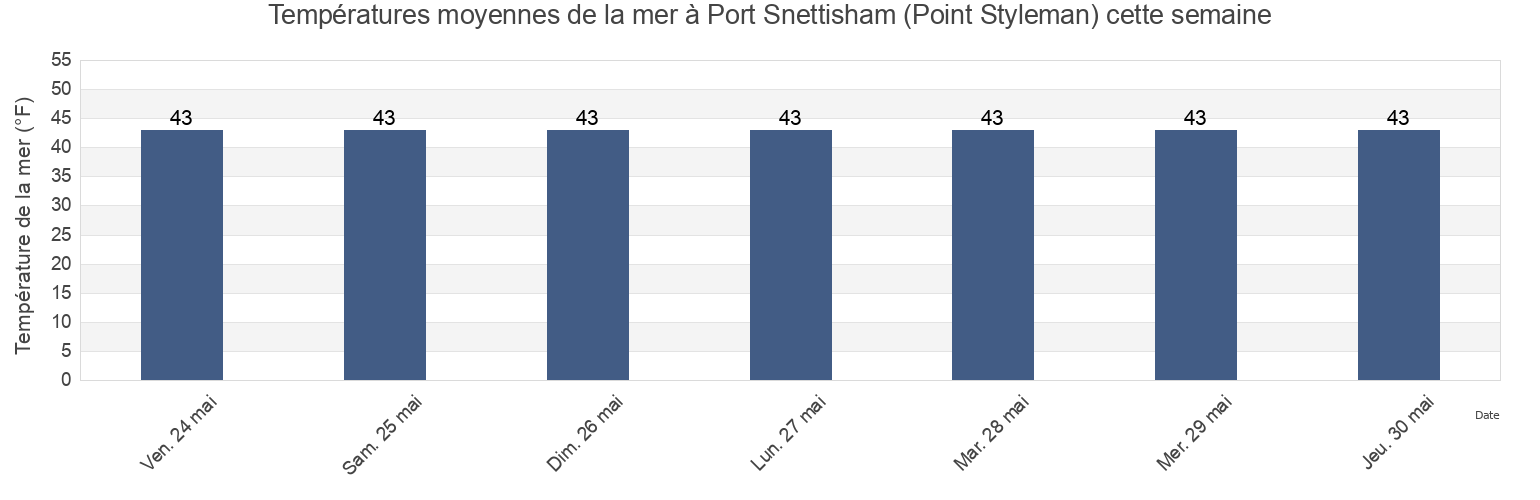 Températures moyennes de la mer à Port Snettisham (Point Styleman), Juneau City and Borough, Alaska, United States cette semaine