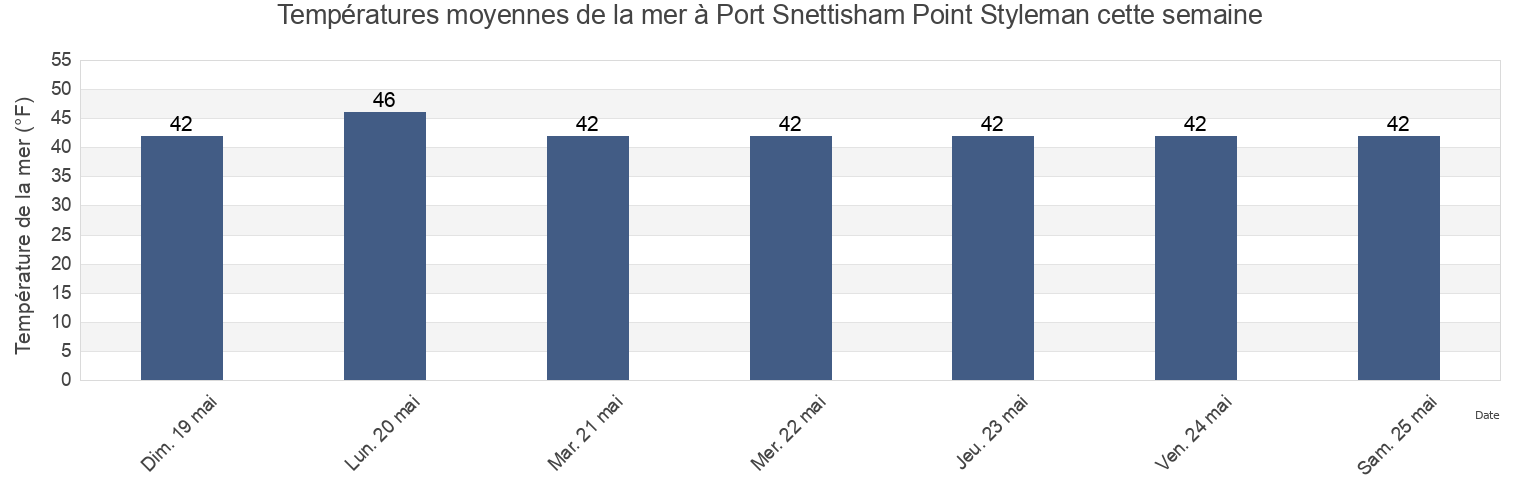 Températures moyennes de la mer à Port Snettisham Point Styleman, Juneau City and Borough, Alaska, United States cette semaine