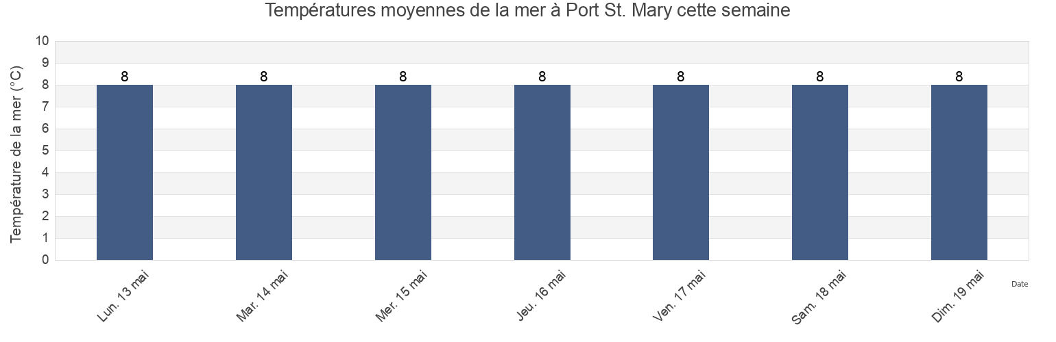 Températures moyennes de la mer à Port St. Mary, Northern Ireland, United Kingdom cette semaine