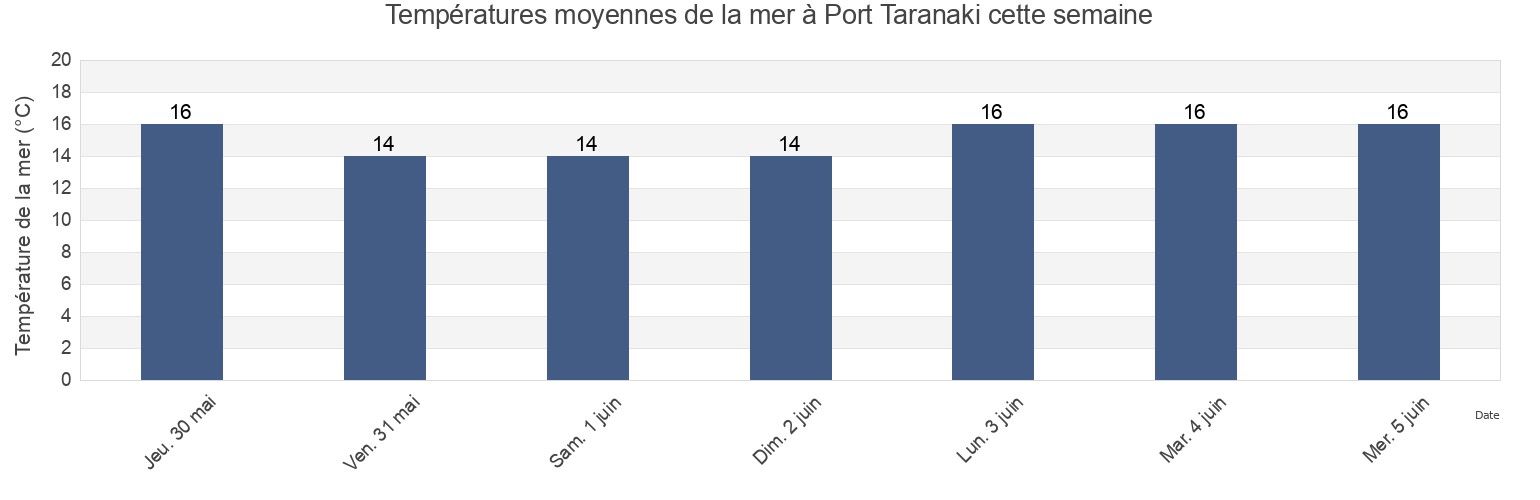Températures moyennes de la mer à Port Taranaki, Taranaki, New Zealand cette semaine