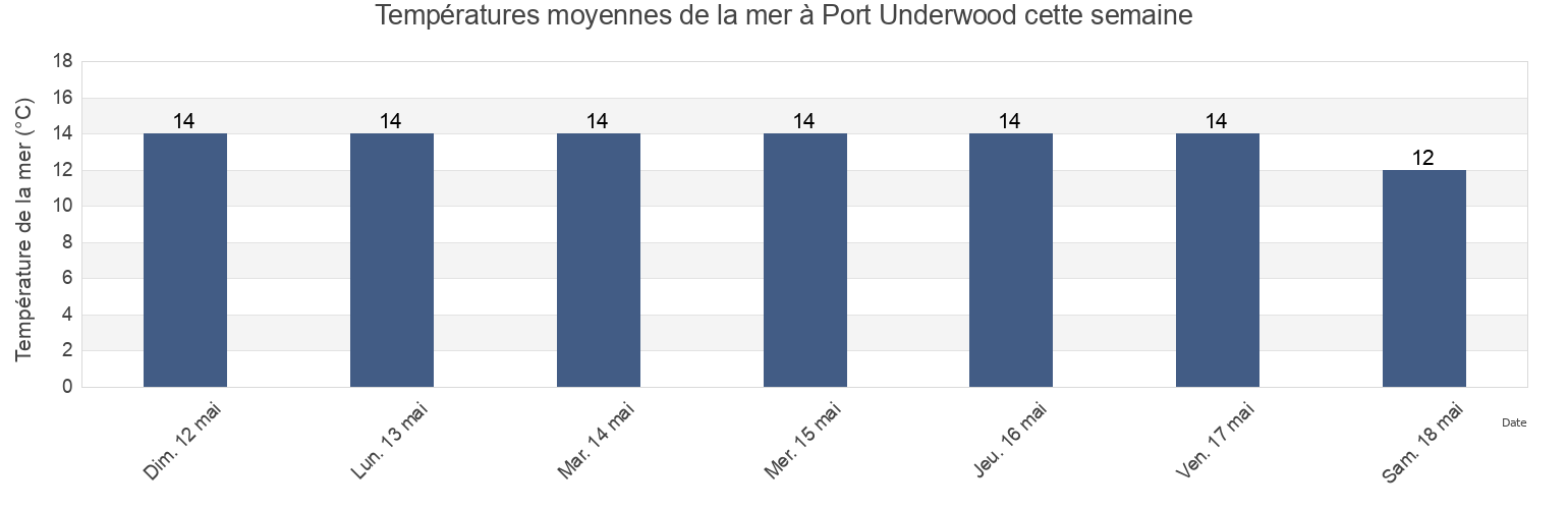 Températures moyennes de la mer à Port Underwood, Wellington City, Wellington, New Zealand cette semaine