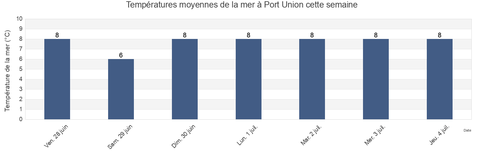 Températures moyennes de la mer à Port Union, Victoria County, Nova Scotia, Canada cette semaine