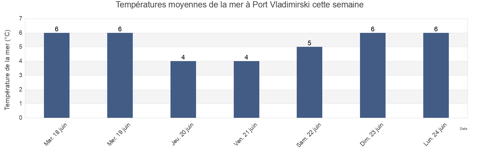Températures moyennes de la mer à Port Vladimirski, Kol’skiy Rayon, Murmansk, Russia cette semaine