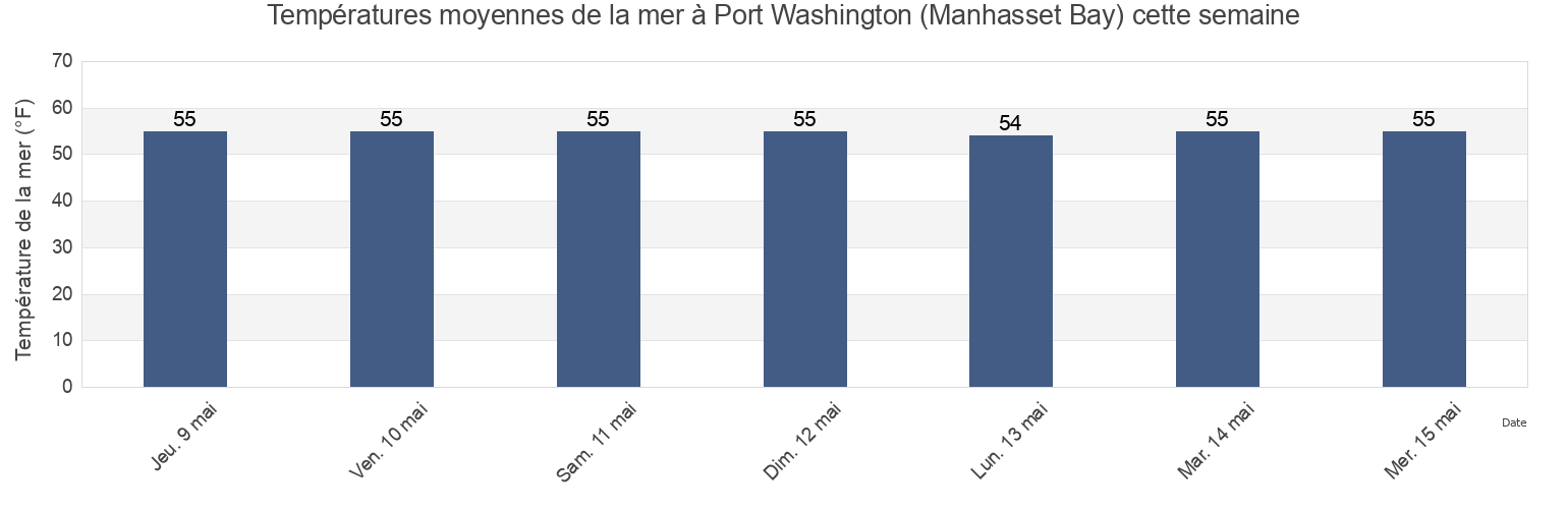 Températures moyennes de la mer à Port Washington (Manhasset Bay), Bronx County, New York, United States cette semaine