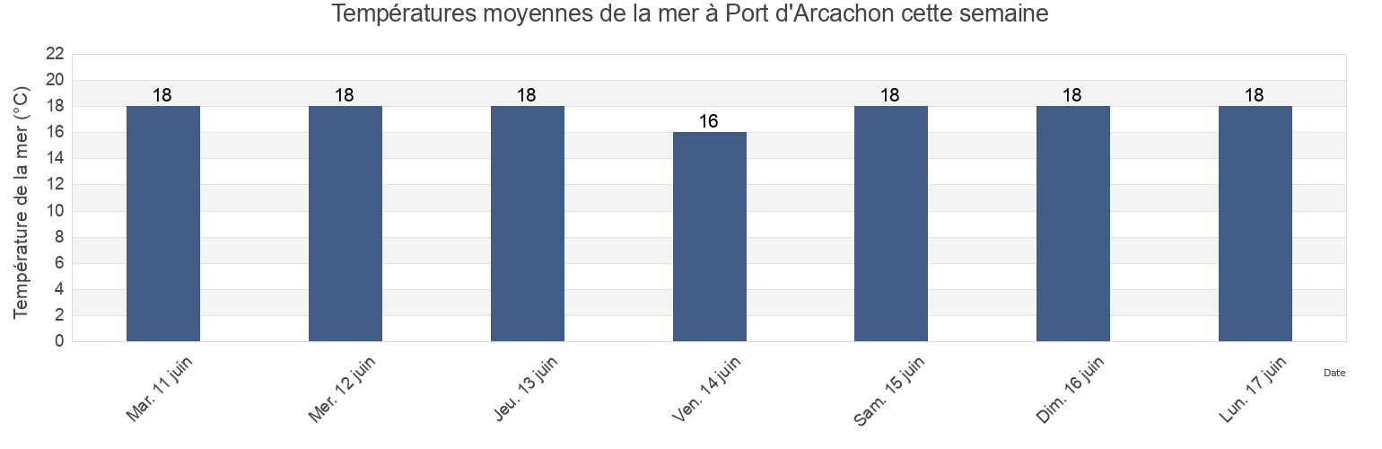 Températures moyennes de la mer à Port d'Arcachon, Gironde, Nouvelle-Aquitaine, France cette semaine