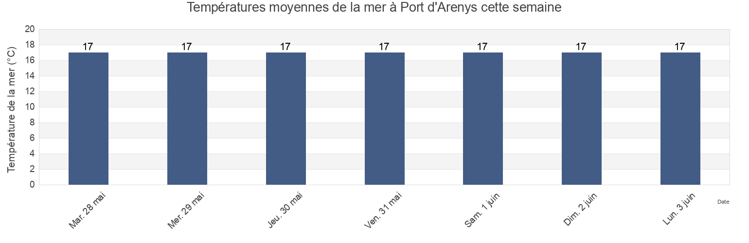 Températures moyennes de la mer à Port d'Arenys, Província de Barcelona, Catalonia, Spain cette semaine