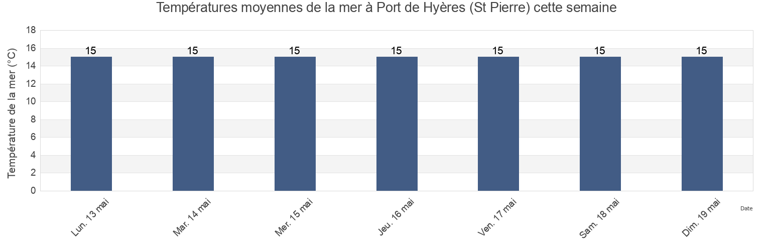 Températures moyennes de la mer à Port de Hyères (St Pierre), Provence-Alpes-Côte d'Azur, France cette semaine