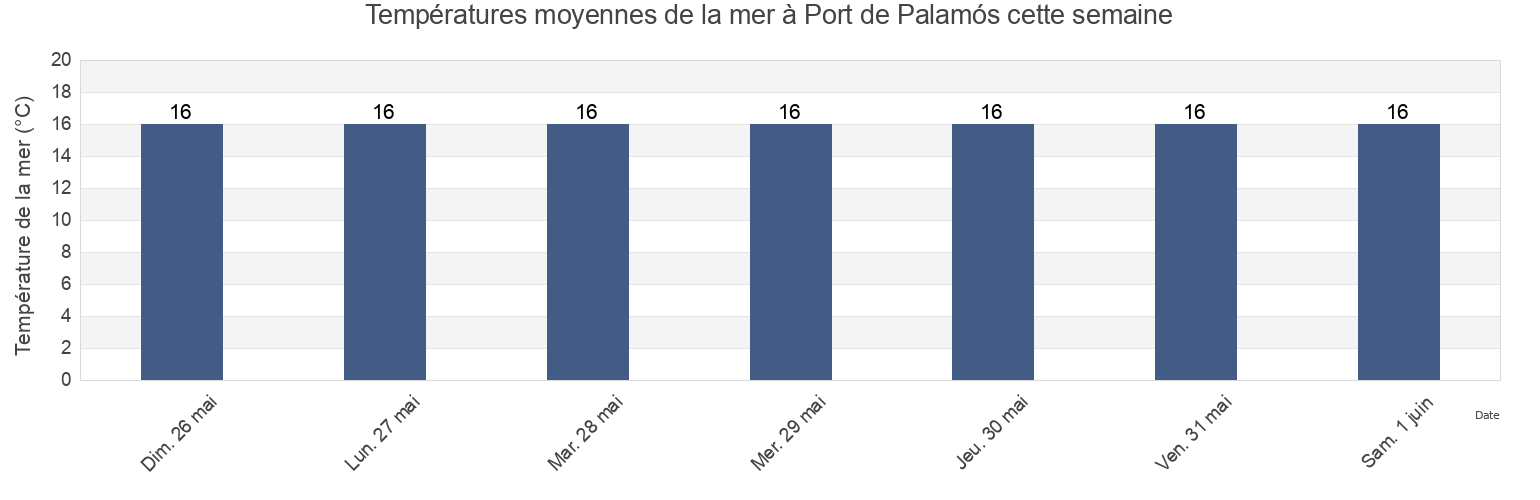 Températures moyennes de la mer à Port de Palamós, Província de Girona, Catalonia, Spain cette semaine