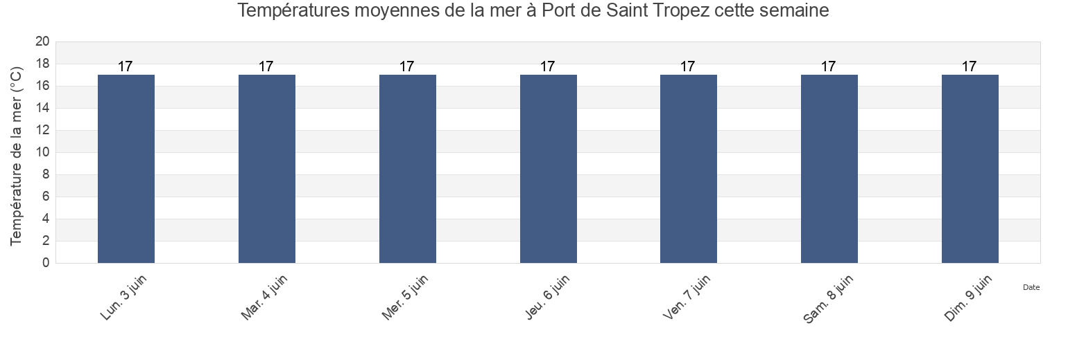 Températures moyennes de la mer à Port de Saint Tropez, Provence-Alpes-Côte d'Azur, France cette semaine