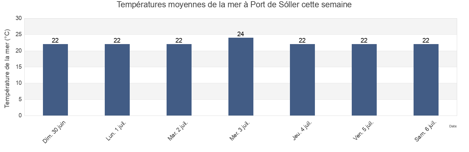 Températures moyennes de la mer à Port de Sóller, Balearic Islands, Spain cette semaine