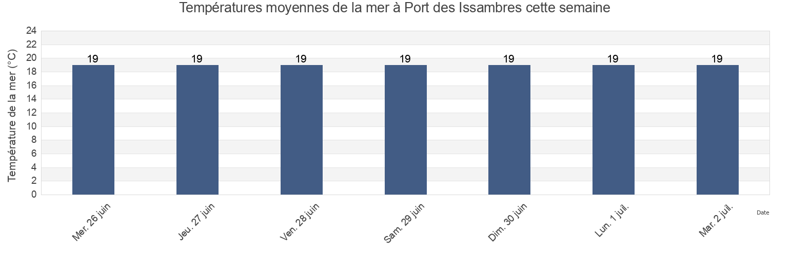 Températures moyennes de la mer à Port des Issambres, Var, Provence-Alpes-Côte d'Azur, France cette semaine