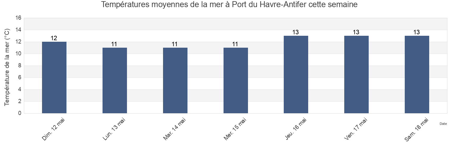 Températures moyennes de la mer à Port du Havre-Antifer, Seine-Maritime, Normandy, France cette semaine