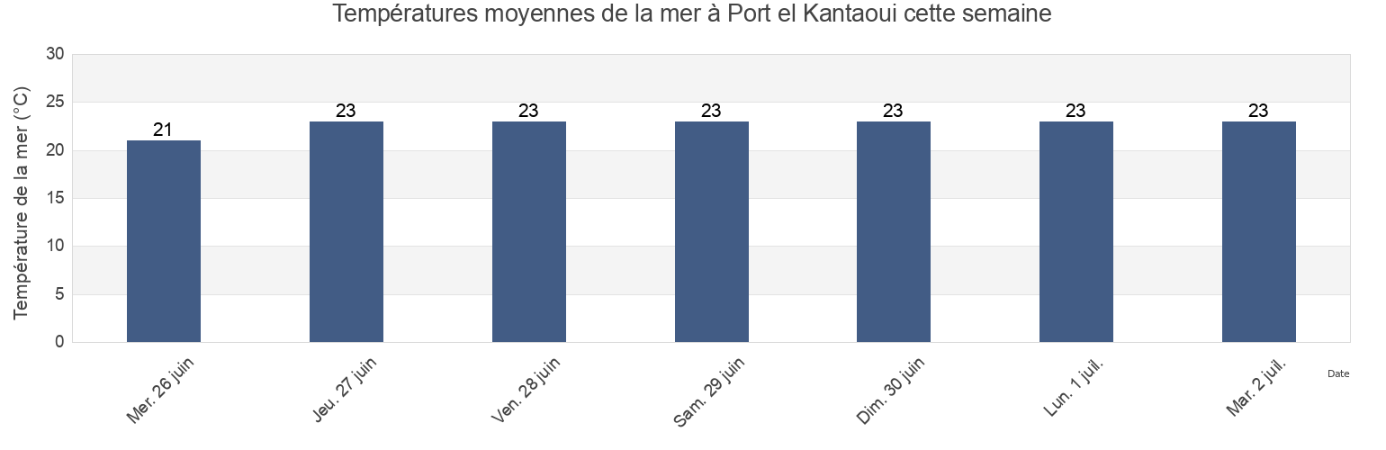 Températures moyennes de la mer à Port el Kantaoui, Hammam Sousse, Sūsah, Tunisia cette semaine