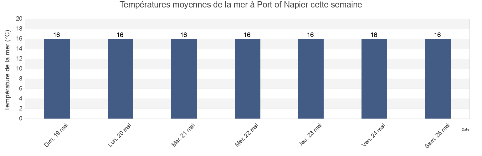 Températures moyennes de la mer à Port of Napier, Hawke's Bay, New Zealand cette semaine