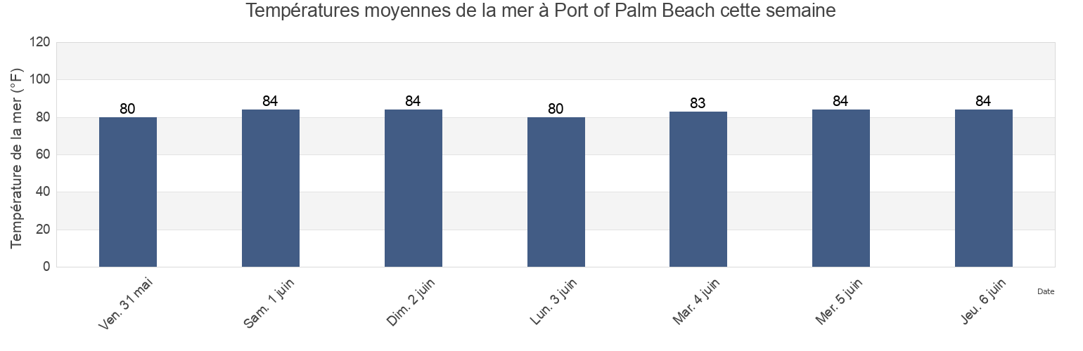 Températures moyennes de la mer à Port of Palm Beach, Palm Beach County, Florida, United States cette semaine