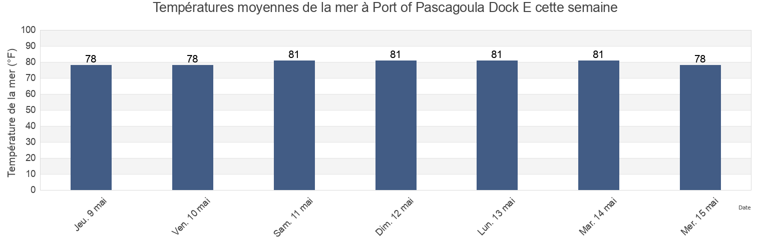 Températures moyennes de la mer à Port of Pascagoula Dock E, Jackson County, Mississippi, United States cette semaine