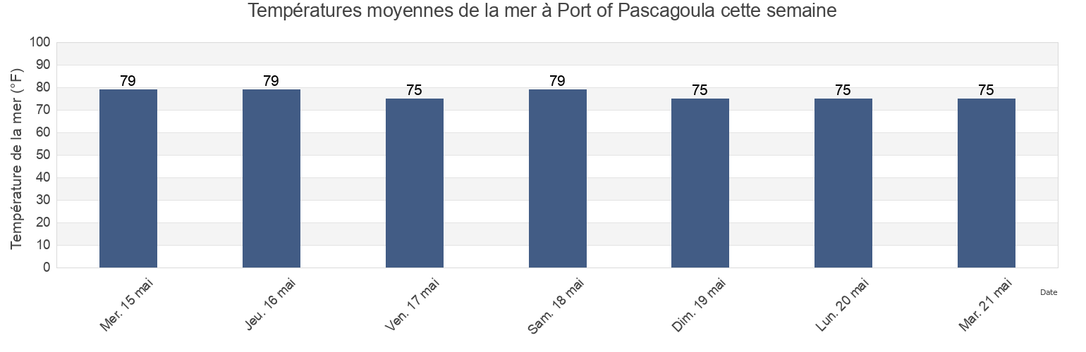 Températures moyennes de la mer à Port of Pascagoula, Jackson County, Mississippi, United States cette semaine