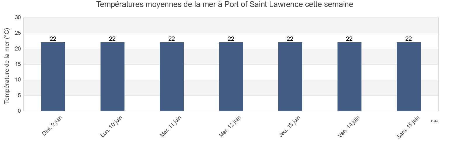 Températures moyennes de la mer à Port of Saint Lawrence, Queensland, Australia cette semaine