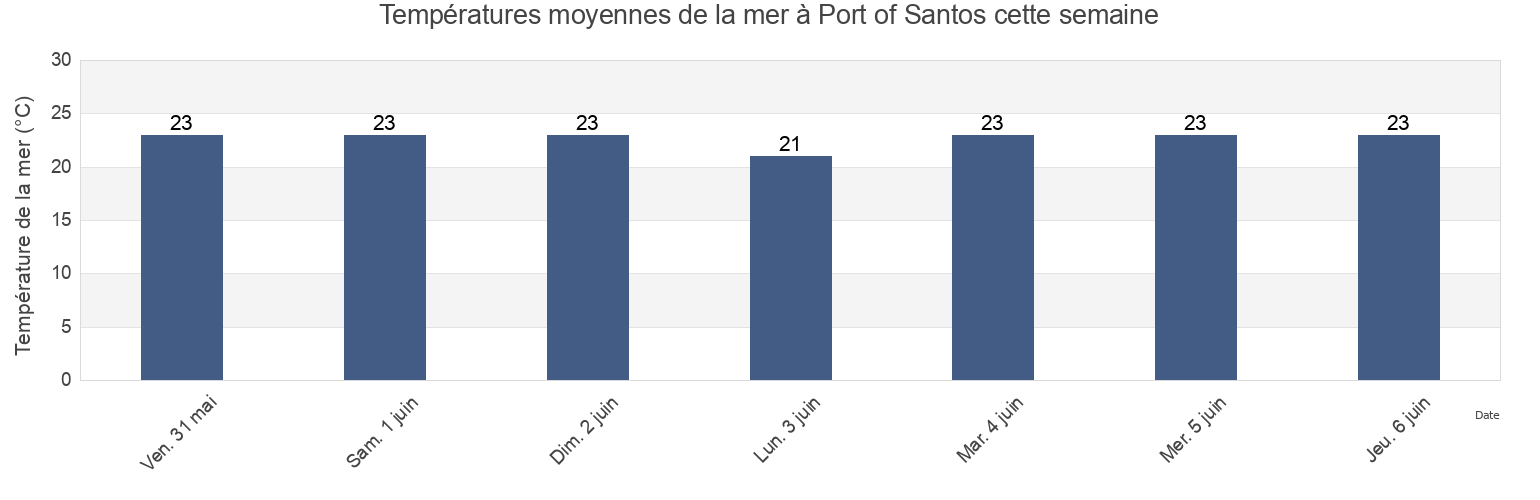 Températures moyennes de la mer à Port of Santos, Guarujá, São Paulo, Brazil cette semaine