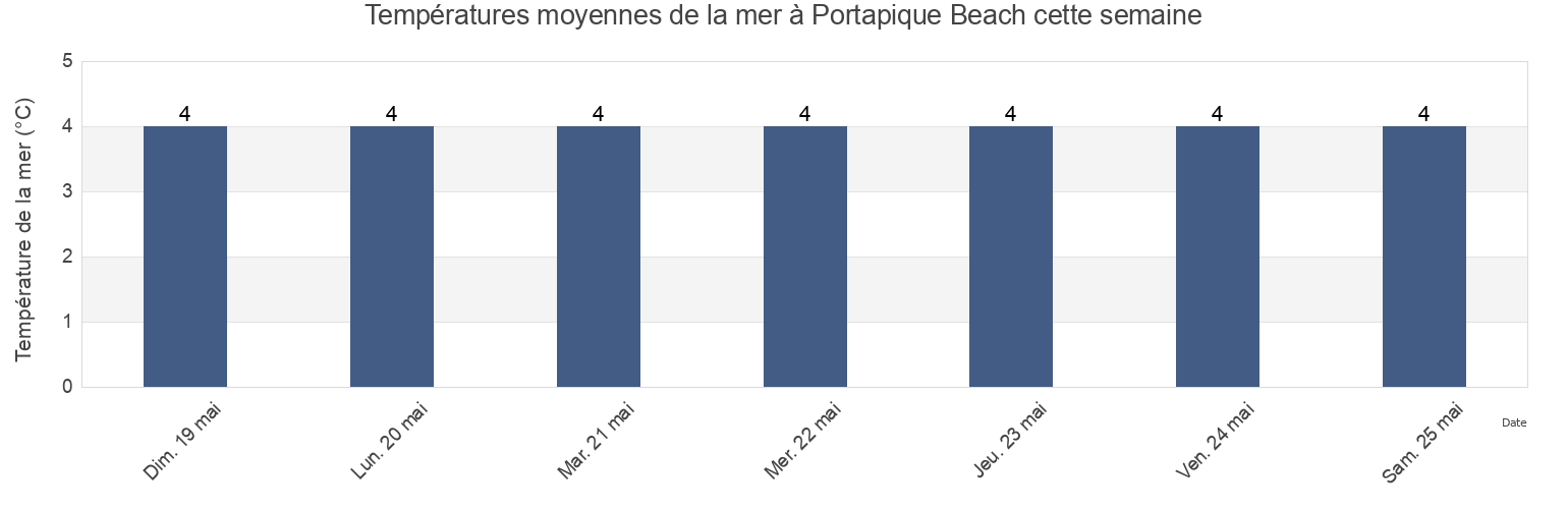 Températures moyennes de la mer à Portapique Beach, Nova Scotia, Canada cette semaine