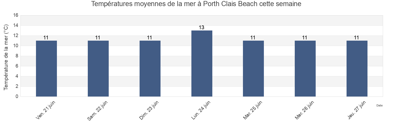 Températures moyennes de la mer à Porth Clais Beach, Pembrokeshire, Wales, United Kingdom cette semaine