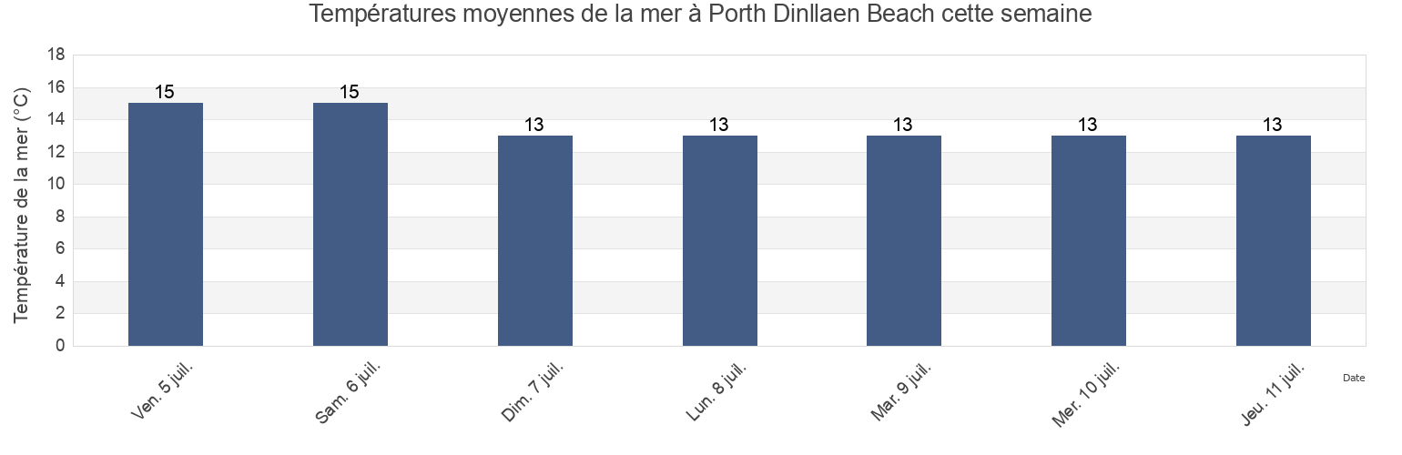 Températures moyennes de la mer à Porth Dinllaen Beach, Gwynedd, Wales, United Kingdom cette semaine