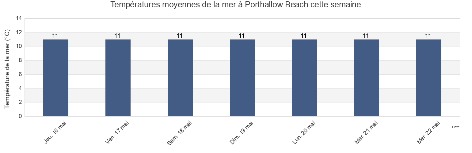 Températures moyennes de la mer à Porthallow Beach, Cornwall, England, United Kingdom cette semaine