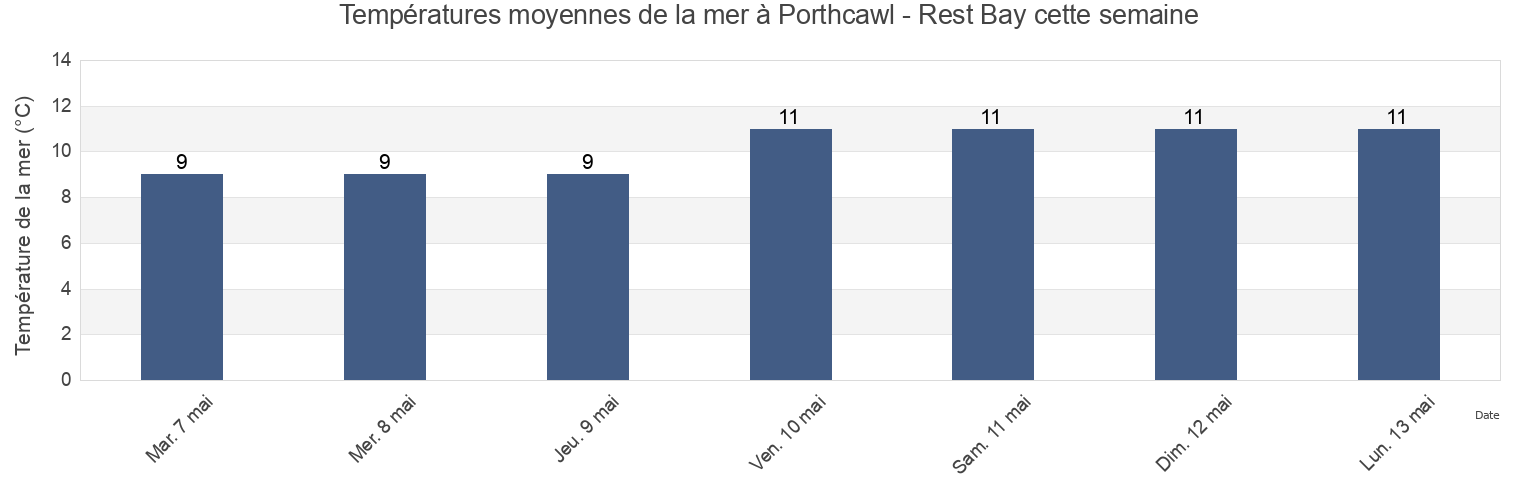 Températures moyennes de la mer à Porthcawl - Rest Bay, Bridgend county borough, Wales, United Kingdom cette semaine