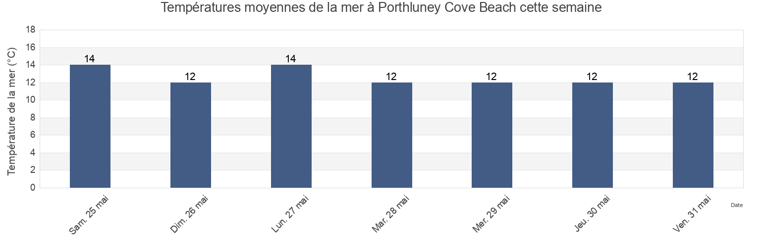 Températures moyennes de la mer à Porthluney Cove Beach, Cornwall, England, United Kingdom cette semaine