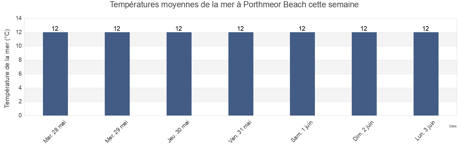 Températures moyennes de la mer à Porthmeor Beach, Cornwall, England, United Kingdom cette semaine