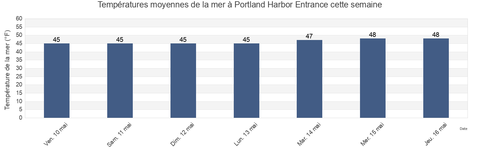 Températures moyennes de la mer à Portland Harbor Entrance, Cumberland County, Maine, United States cette semaine