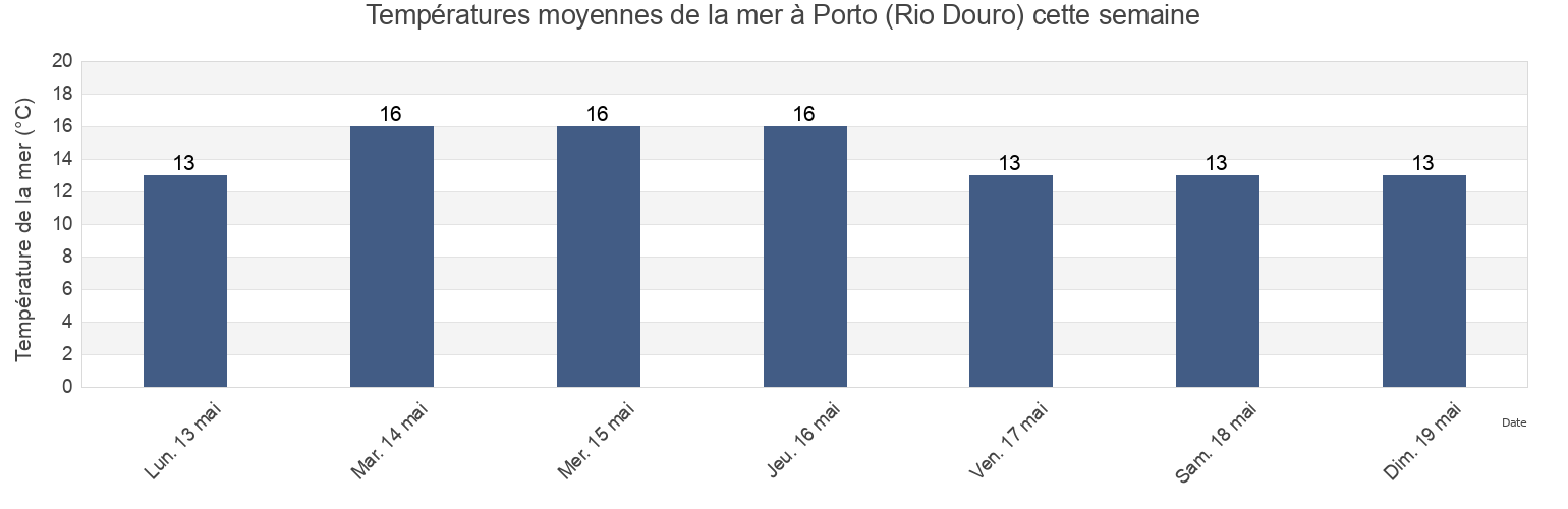 Températures moyennes de la mer à Porto (Rio Douro), Porto, Porto, Portugal cette semaine