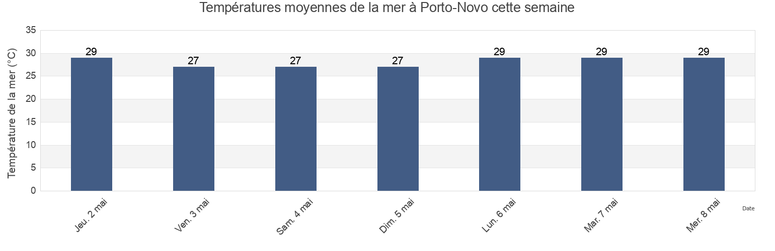 Températures moyennes de la mer à Porto-Novo, Ouémé, Benin cette semaine