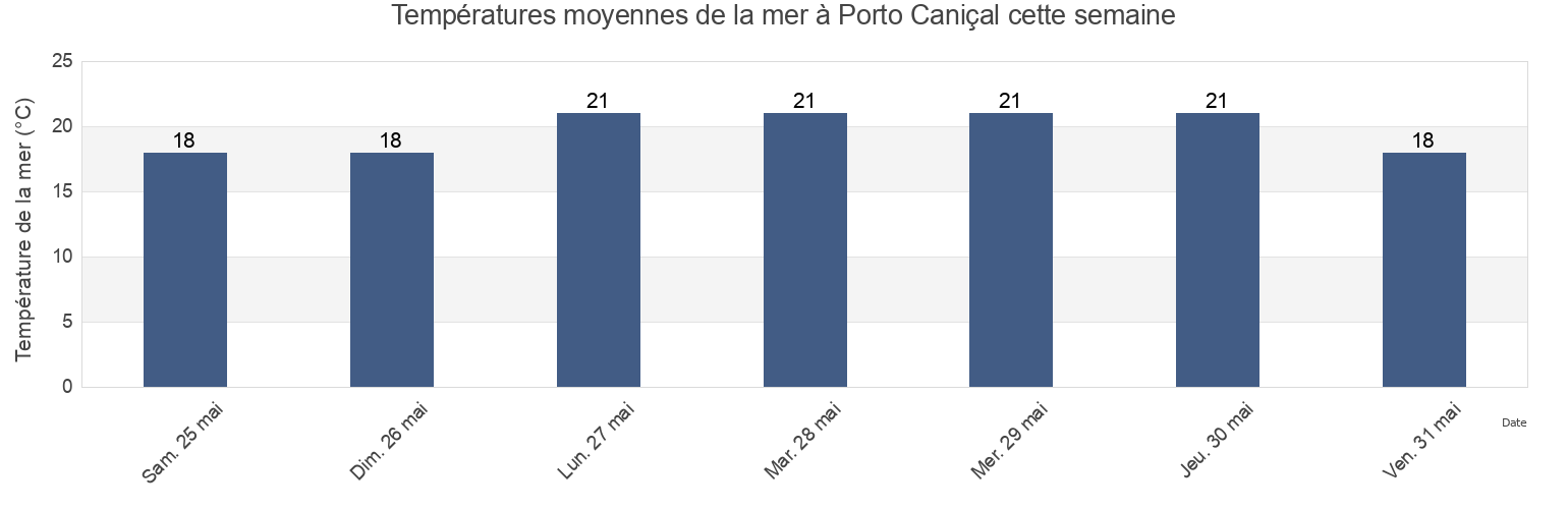Températures moyennes de la mer à Porto Caniçal, Madeira, Portugal cette semaine