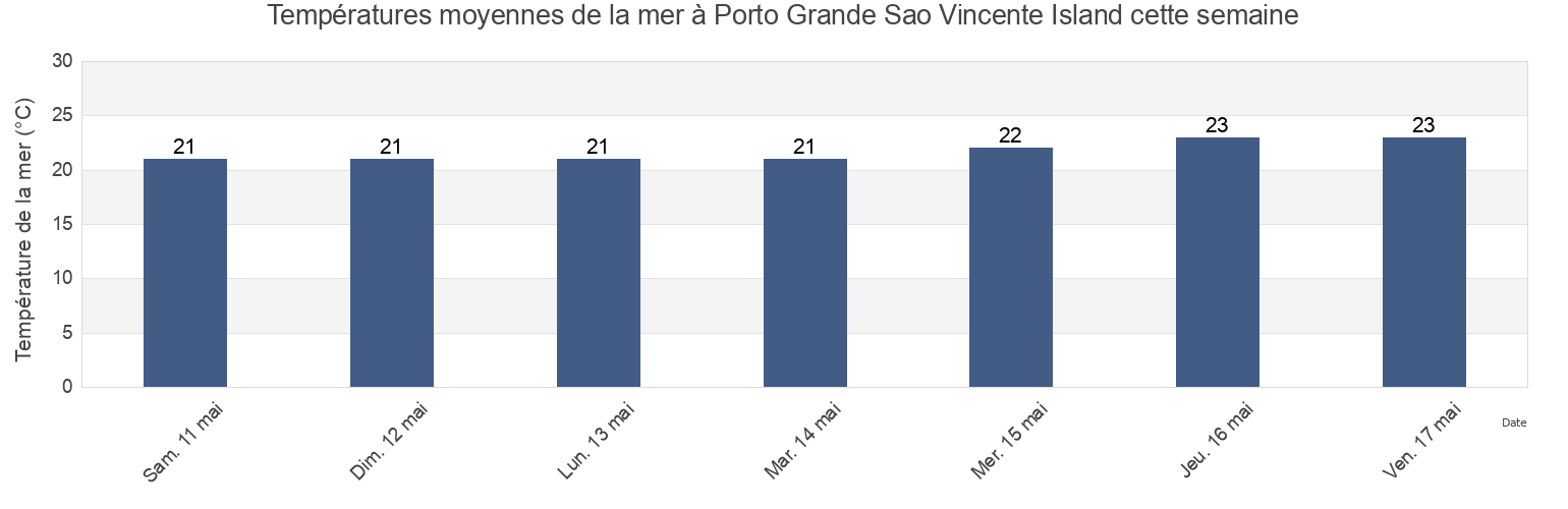 Températures moyennes de la mer à Porto Grande Sao Vincente Island, Nossa Senhora da Luz, Maio, Cabo Verde cette semaine